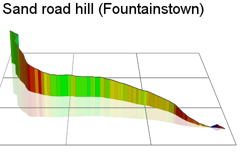 3D Elevation profile image for Sand road hill (Fountainstown)