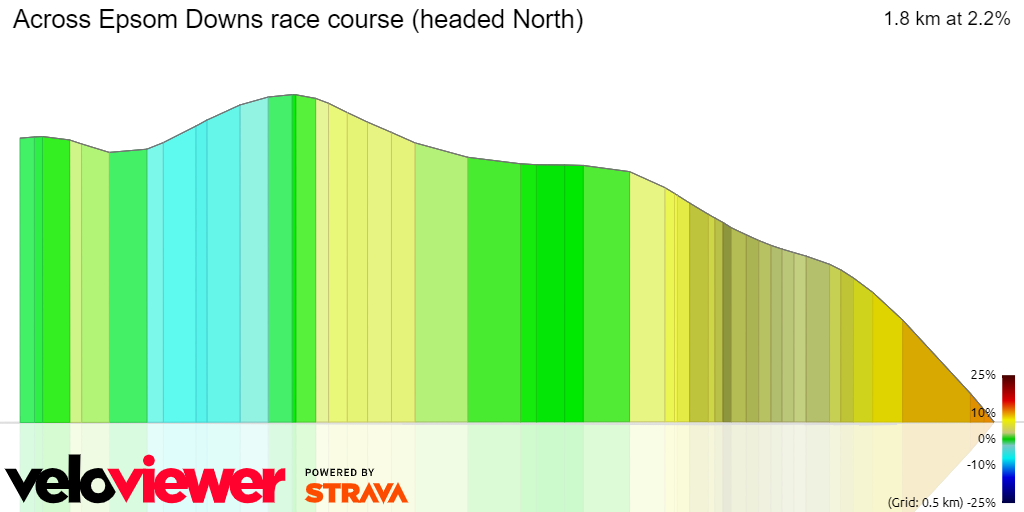 3D Elevation profile image for Across Epsom Downs race course (headed North)