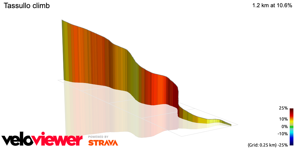 3D Elevation profile image for Tassullo climb