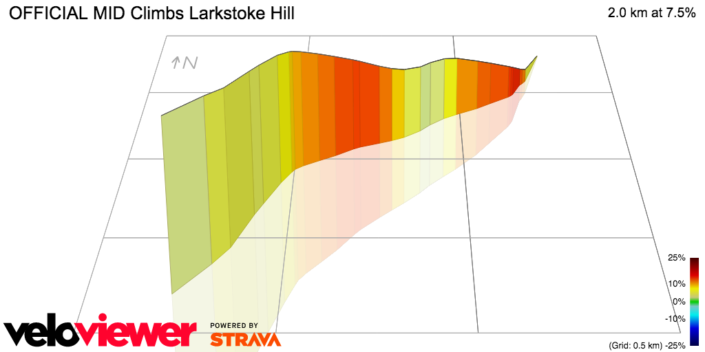 3D Elevation profile image for OFFICIAL MID Climbs Larkstoke Hill