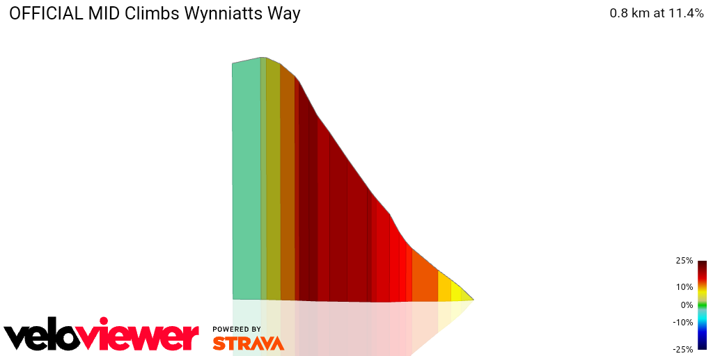 3D Elevation profile image for OFFICIAL MID Climbs Wynniatts Way