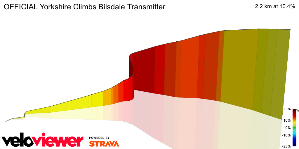 3D Elevation profile image for OFFICIAL Yorkshire Climbs Bilsdale Transmitter