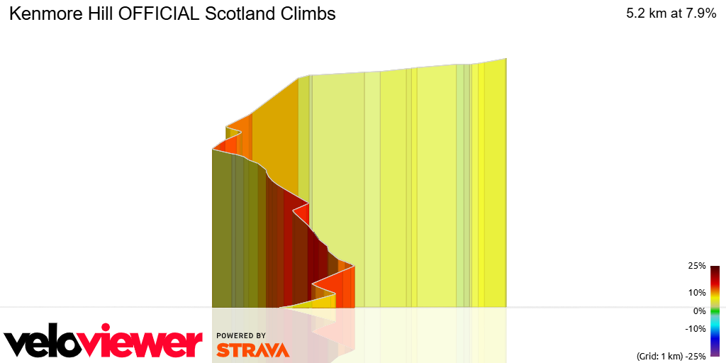 3D Elevation profile image for Kenmore Hill OFFICIAL Scotland Climbs