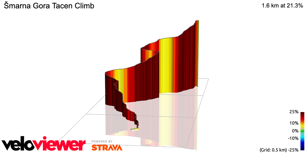 3D Elevation profile image for Šmarna Gora Tacen Climb