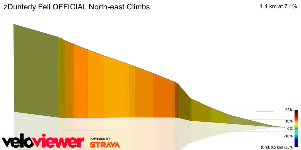 3D Elevation profile image for zDunterly Fell OFFICIAL North-east Climbs