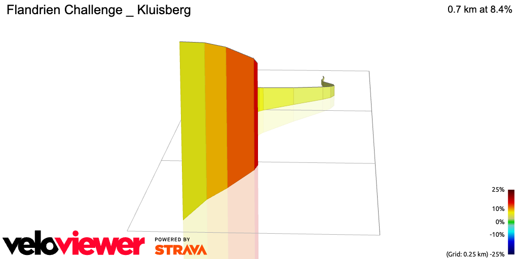 3D Elevation profile image for Flandrien Challenge _ Kluisberg