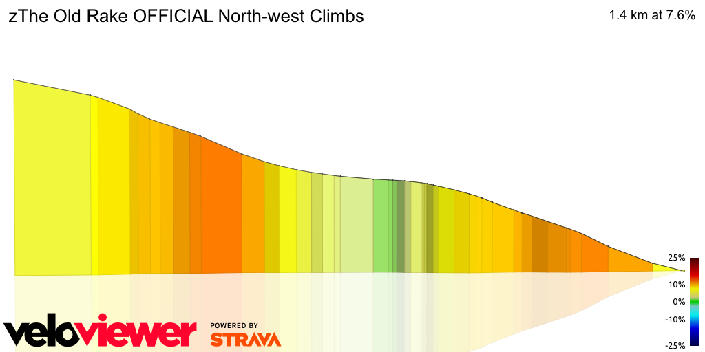 3D Elevation profile image for zThe Old Rake OFFICIAL North-west Climbs