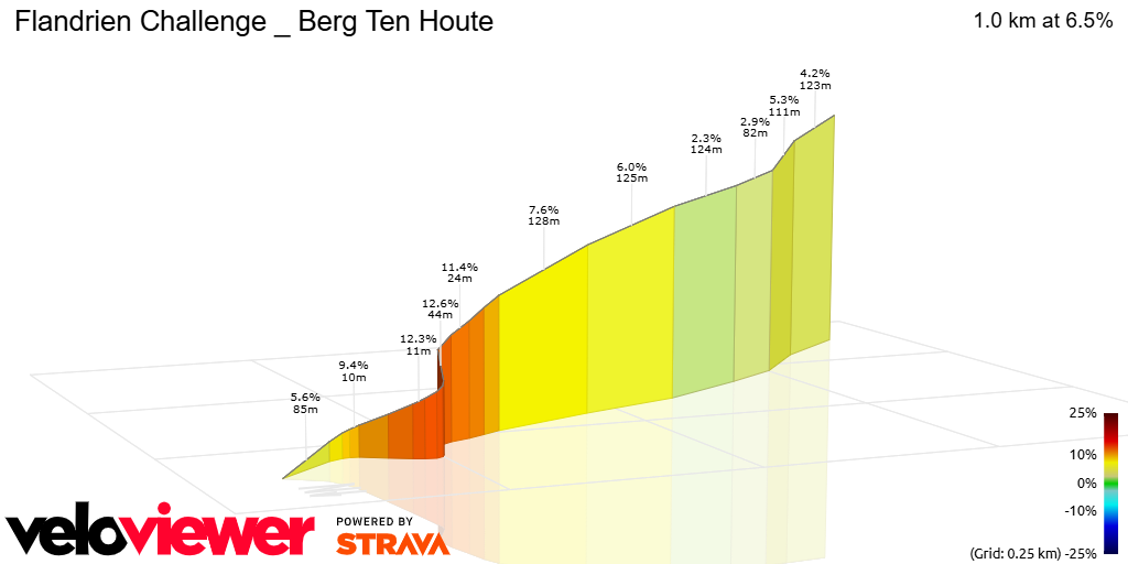 3D Elevation profile image for Flandrien Challenge _ Berg Ten Houte