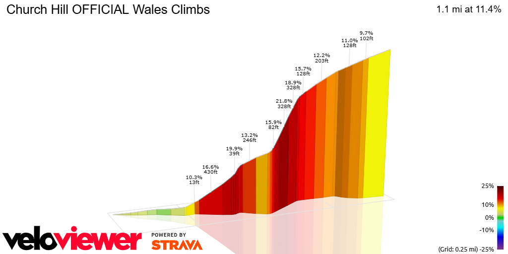 3D Elevation profile image for Church Hill OFFICIAL Wales Climbs