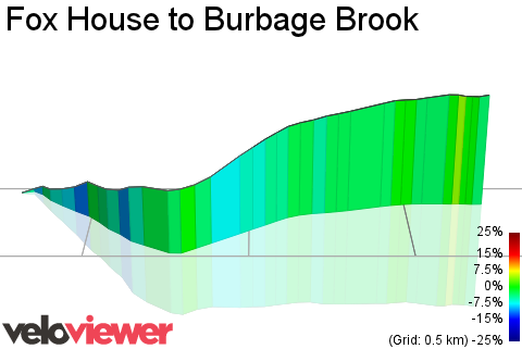 3D Elevation profile image for Fox House to Burbage Brook