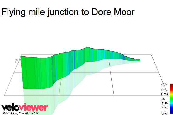 3D Elevation profile image for Flying mile junction to Dore Moor