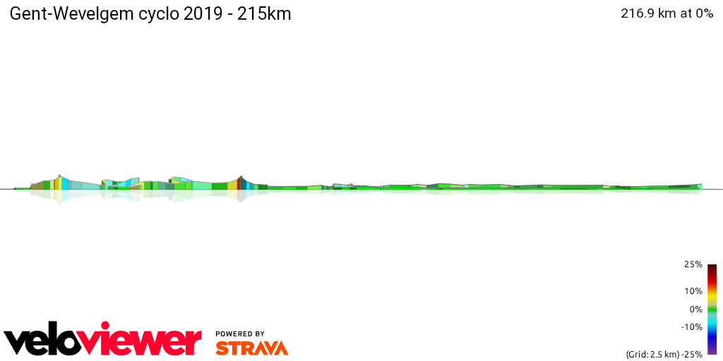 3D Elevation profile image for Gent-Wevelgem cyclo 2019 - 215km