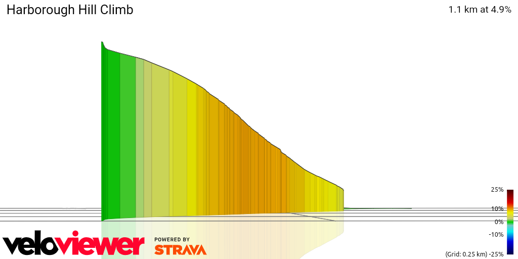 3D Elevation profile image for Harborough Hill Climb