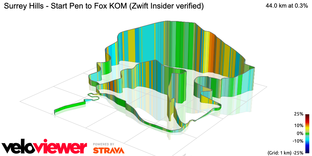3D Elevation profile image for Surrey Hills - Start Pen to Fox KOM (Zwift Insider verified)