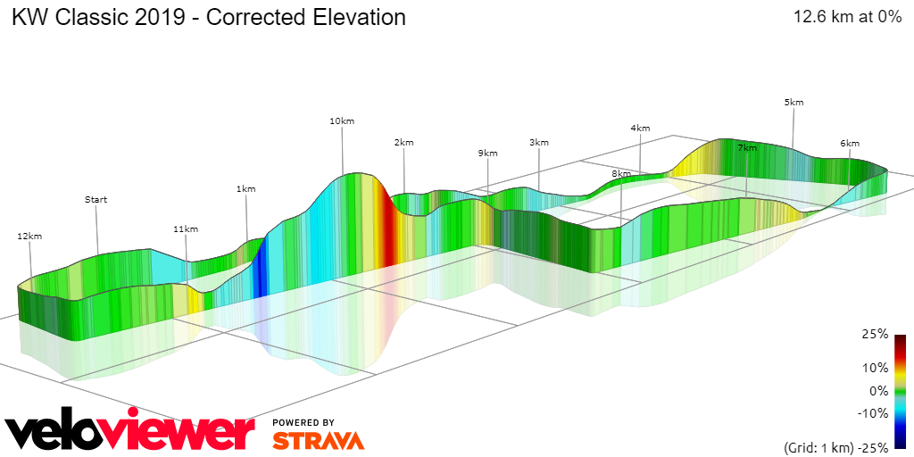 3D Elevation profile image for KW Classic 2019 - Corrected Elevation