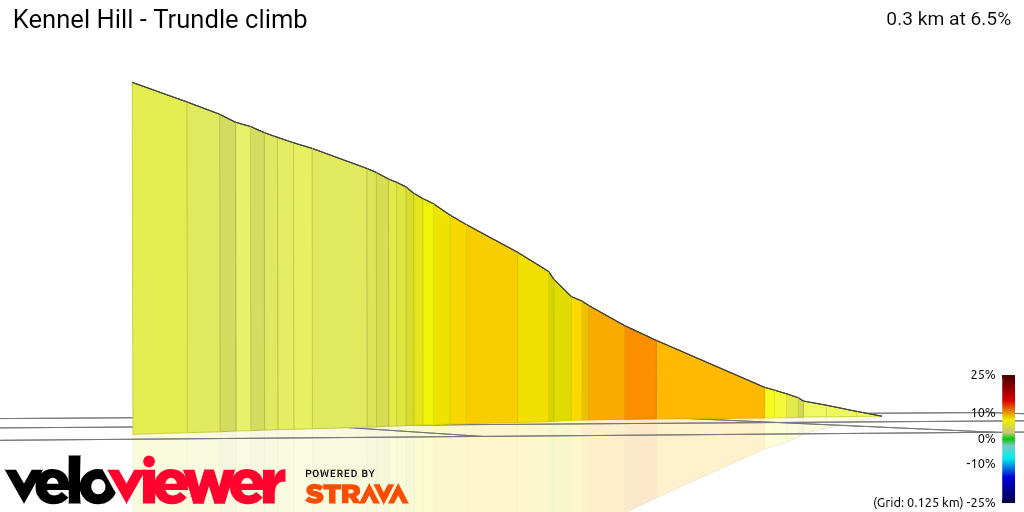 3D Elevation profile image for Kennel Hill - Trundle climb