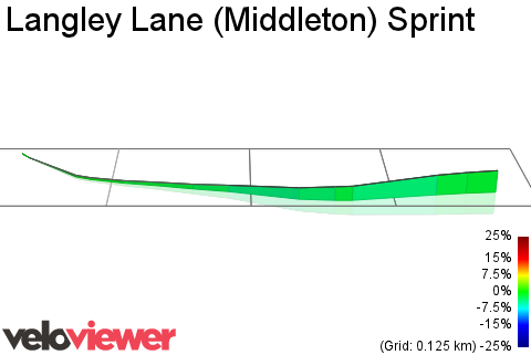 3D Elevation profile image for Langley Lane (Middleton) Sprint