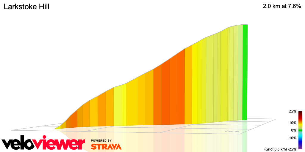 3D Elevation profile image for Larkstoke Hill