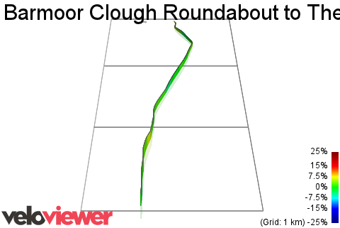3D Elevation profile image for Barmoor Clough Roundabout to The top of Dove