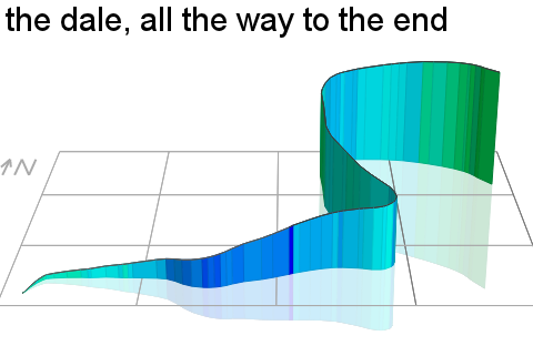 3D Elevation profile image for the dale, all the way to the end