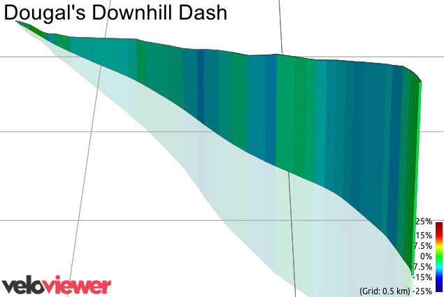 3D Elevation profile image for Dougal's Downhill Dash