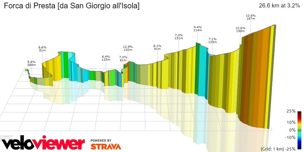 3D Elevation profile image for Forca di Presta [da San Giorgio all'Isola]
