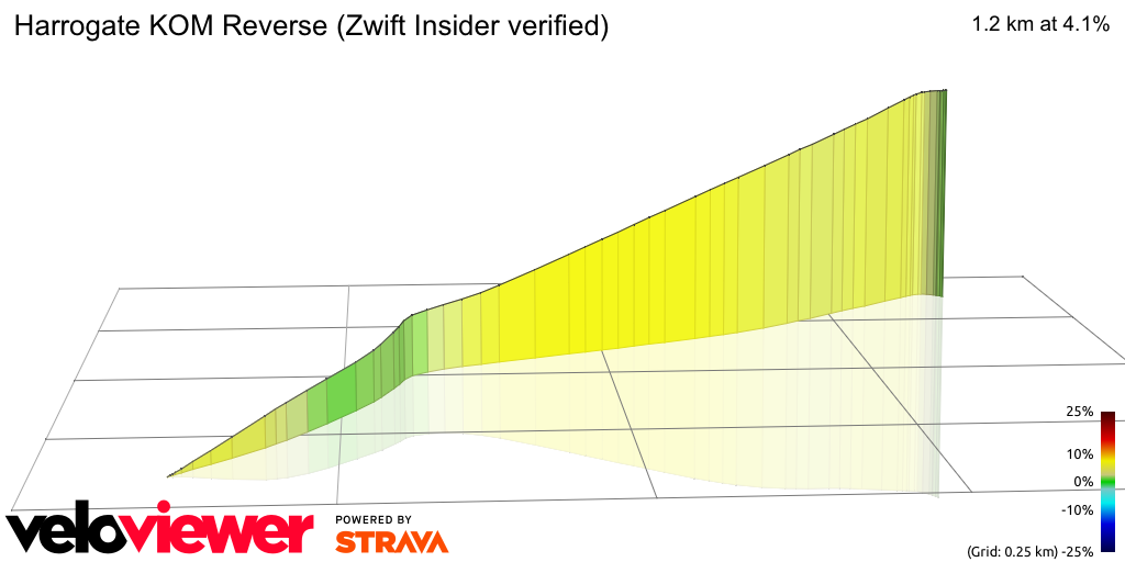 3D Elevation profile image for Harrogate KOM Reverse (Zwift Insider verified)