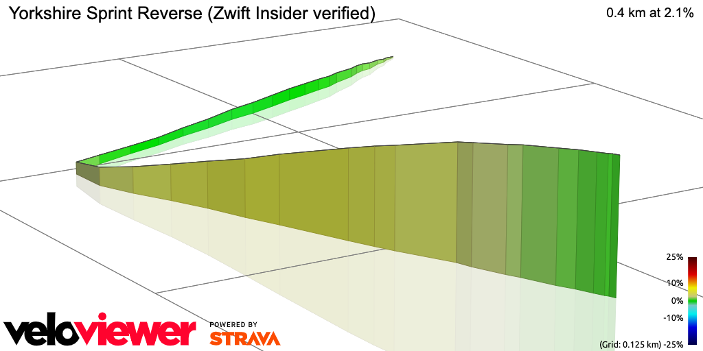 3D Elevation profile image for Yorkshire Sprint Reverse (Zwift Insider verified)