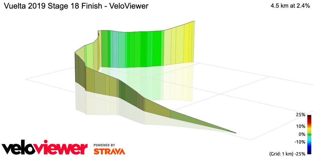 3D Elevation profile image for Vuelta 2019 Stage 18 Finish - VeloViewer