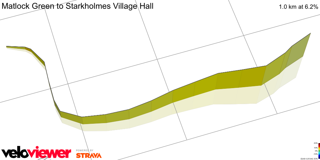3D Elevation profile image for Matlock Green to Starkholmes Village Hall