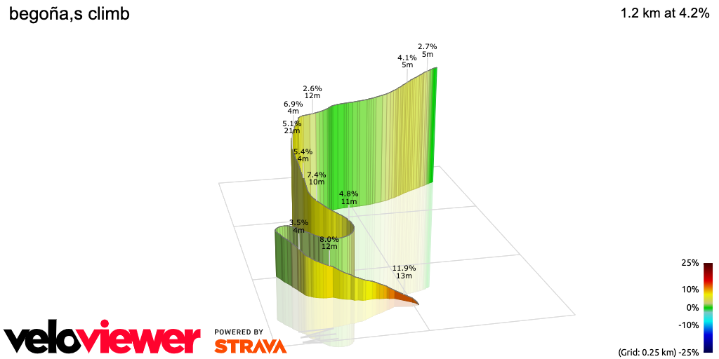 3D Elevation profile image for begoña,s climb