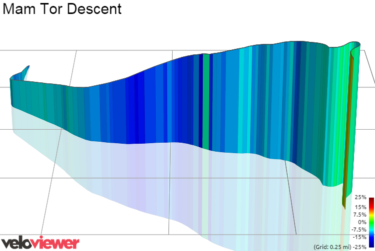 3D Elevation profile image for Mam Tor Descent