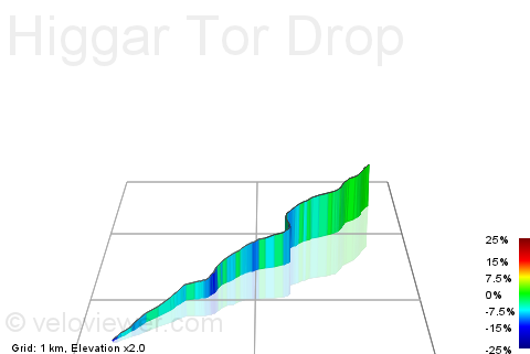 3D Elevation profile image for Higgar Tor Drop