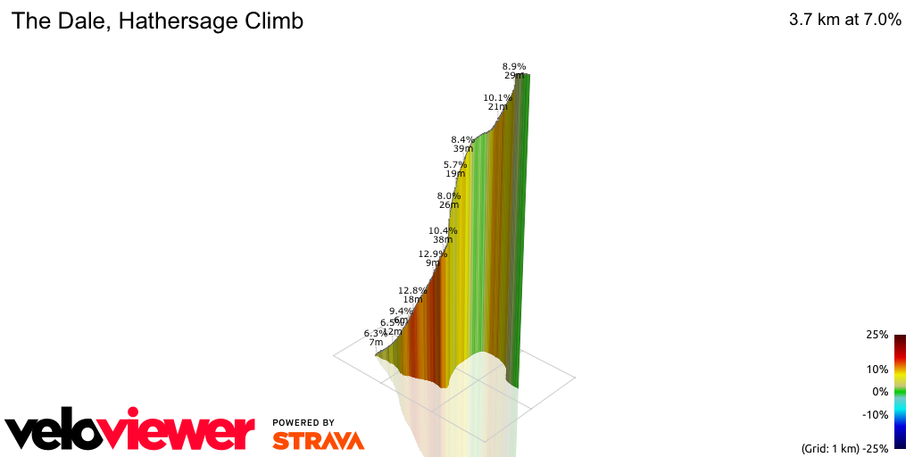 3D Elevation profile image for The Dale, Hathersage Climb