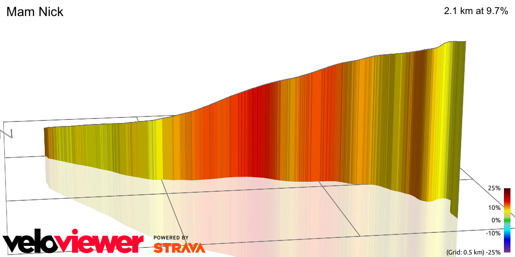 3D Elevation profile image for Mam Nick