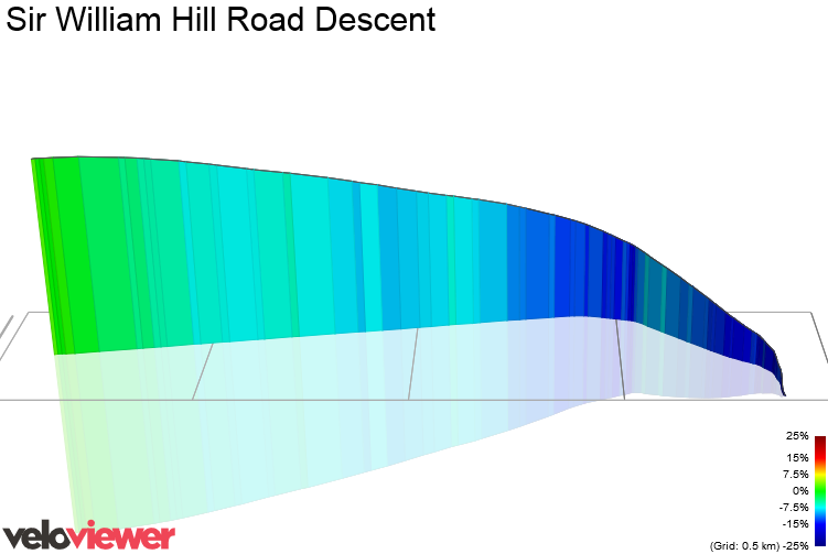3D Elevation profile image for Sir William Hill Road Descent