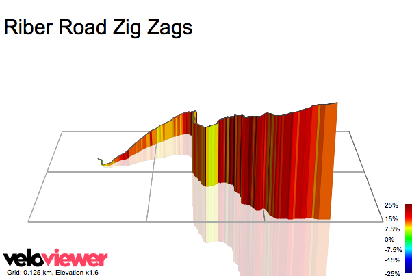 3D Elevation profile image for Riber Road Zig Zags