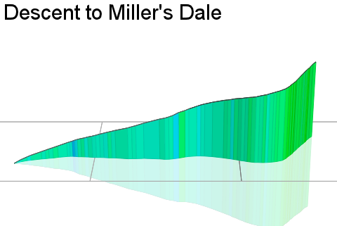 3D Elevation profile image for Descent to Miller's Dale
