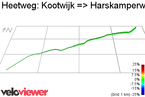 3D Elevation profile image for Heetweg: Kootwijk => Harskamperweg