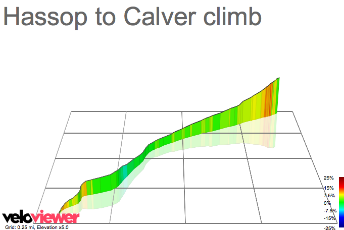 3D Elevation profile image for Hassop to Calver climb