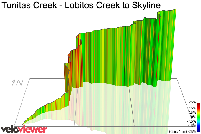3D Elevation profile image for Tunitas Creek - Lobitos Creek to Skyline