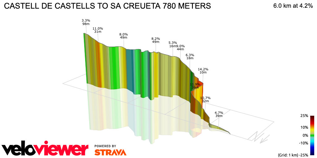 3D Elevation profile image for CASTELL DE CASTELLS TO SA CREUETA 780 METERS