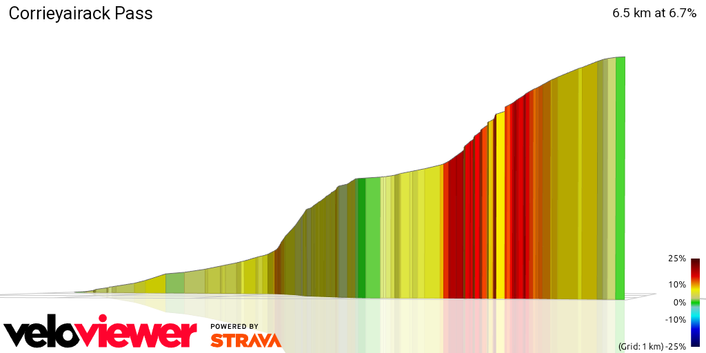 3D Elevation profile image for Corrieyairack Pass