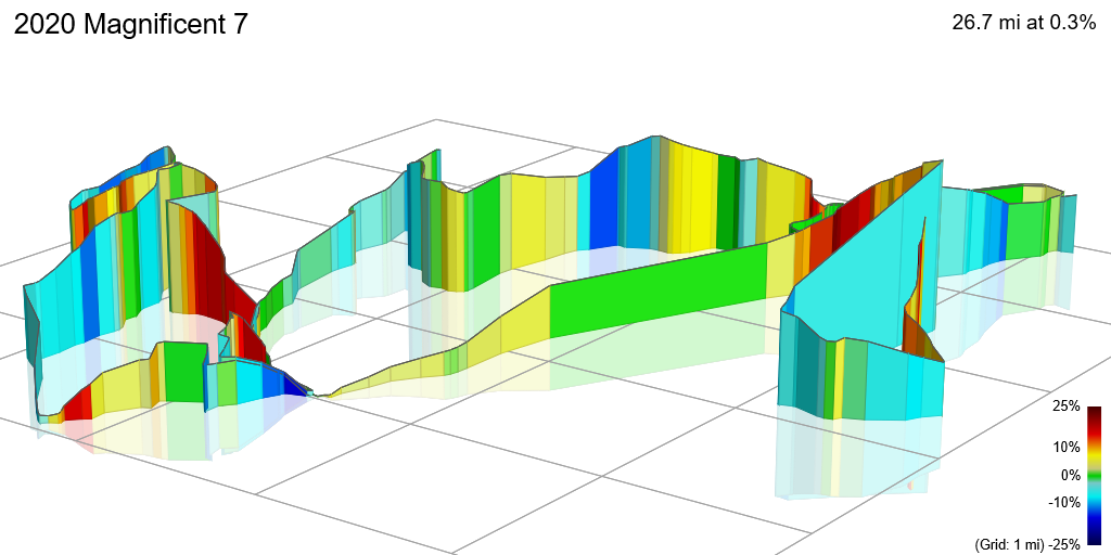 3D Elevation profile image for 2020 Magnificent 7