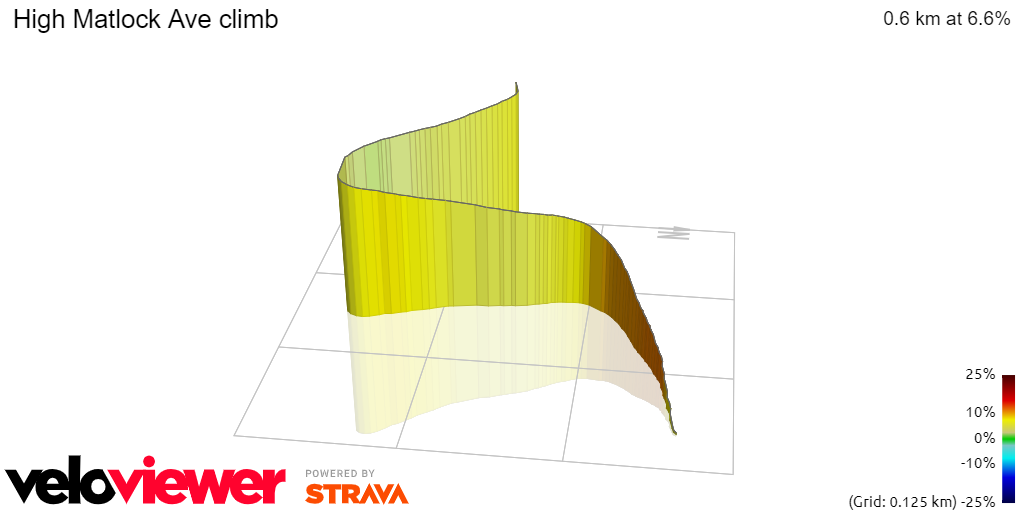 3D Elevation profile image for High Matlock Ave climb