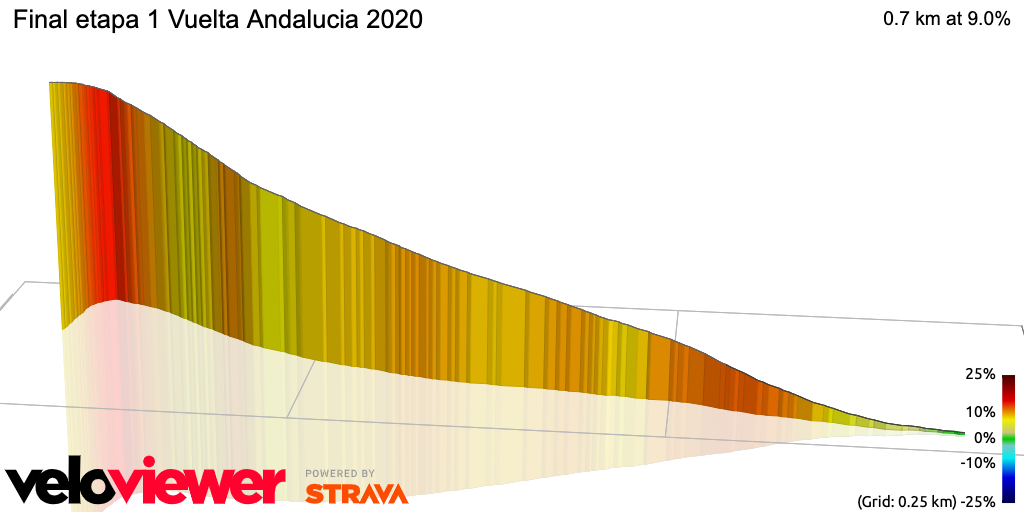 3D Elevation profile image for Final etapa 1 Vuelta Andalucia 2020