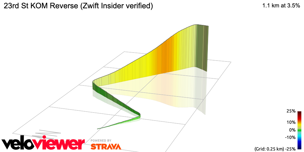3D Elevation profile image for 23rd St KOM Reverse (Zwift Insider verified)