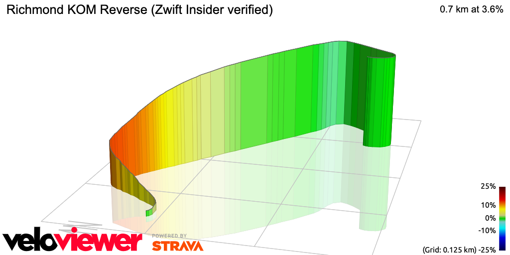 3D Elevation profile image for Richmond KOM Reverse (Zwift Insider verified)