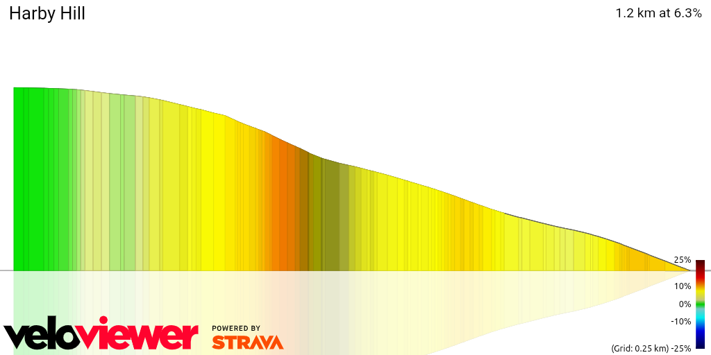 3D Elevation profile image for Harby Hill