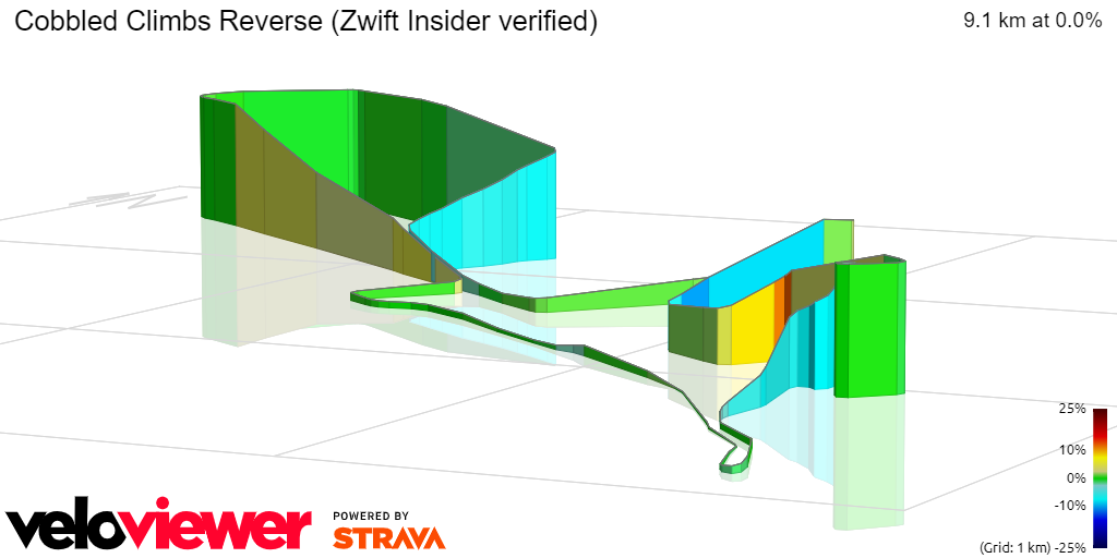 3D Elevation profile image for Cobbled Climbs Reverse (Zwift Insider verified)